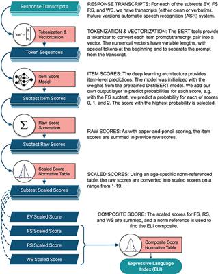 Automated Scoring of Tablet-Administered Expressive Language Tests